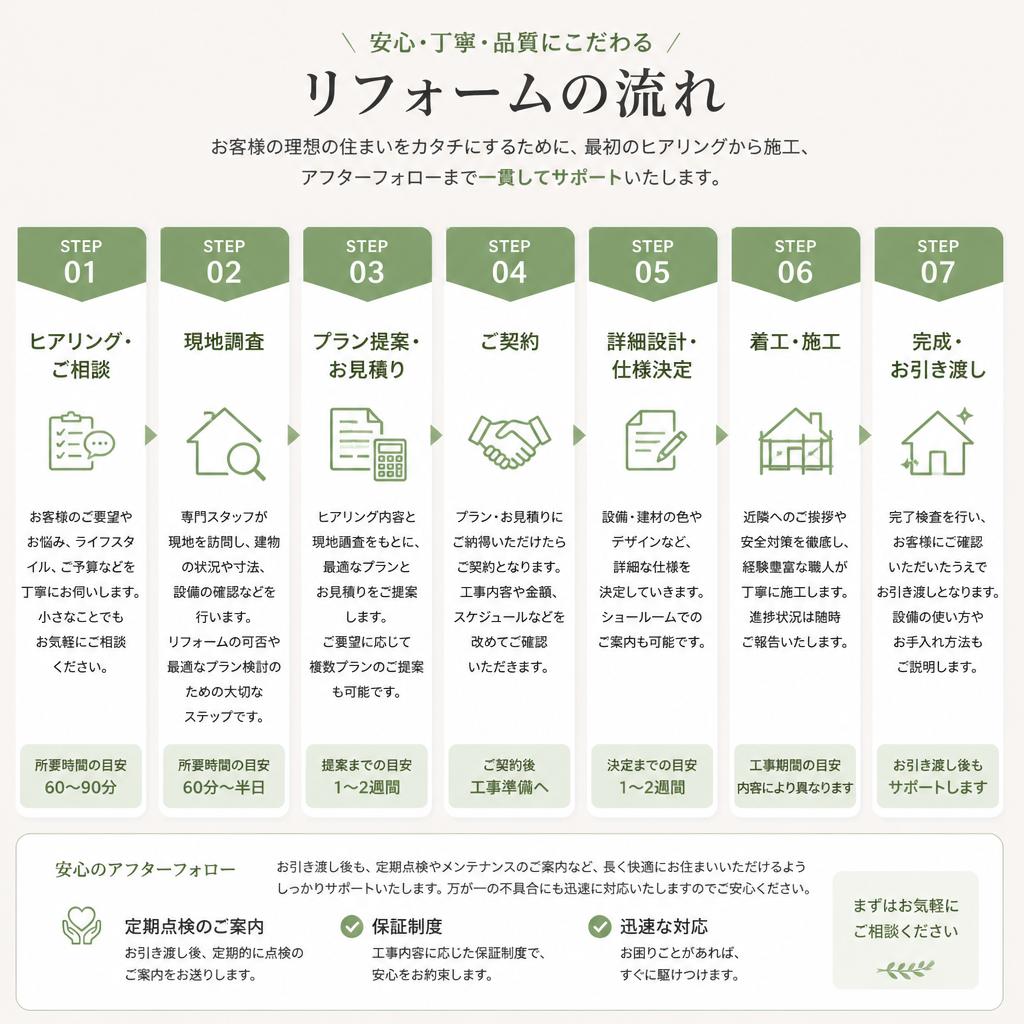 水回り改修のプロセス